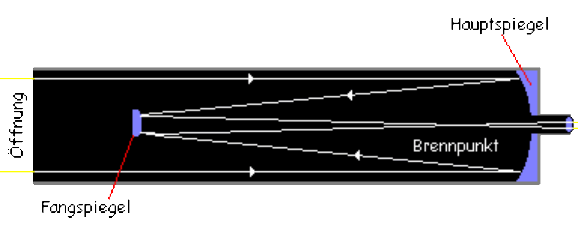 Funktionsweise des Cassegrain-Teleskops